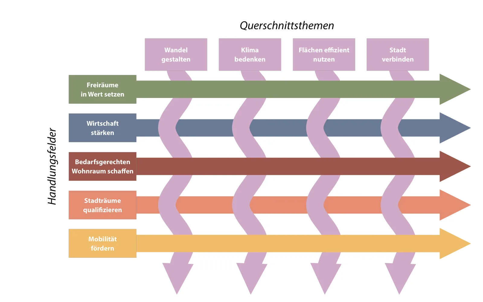 Matrix der Handlungsfelder und Querschnittsthemen