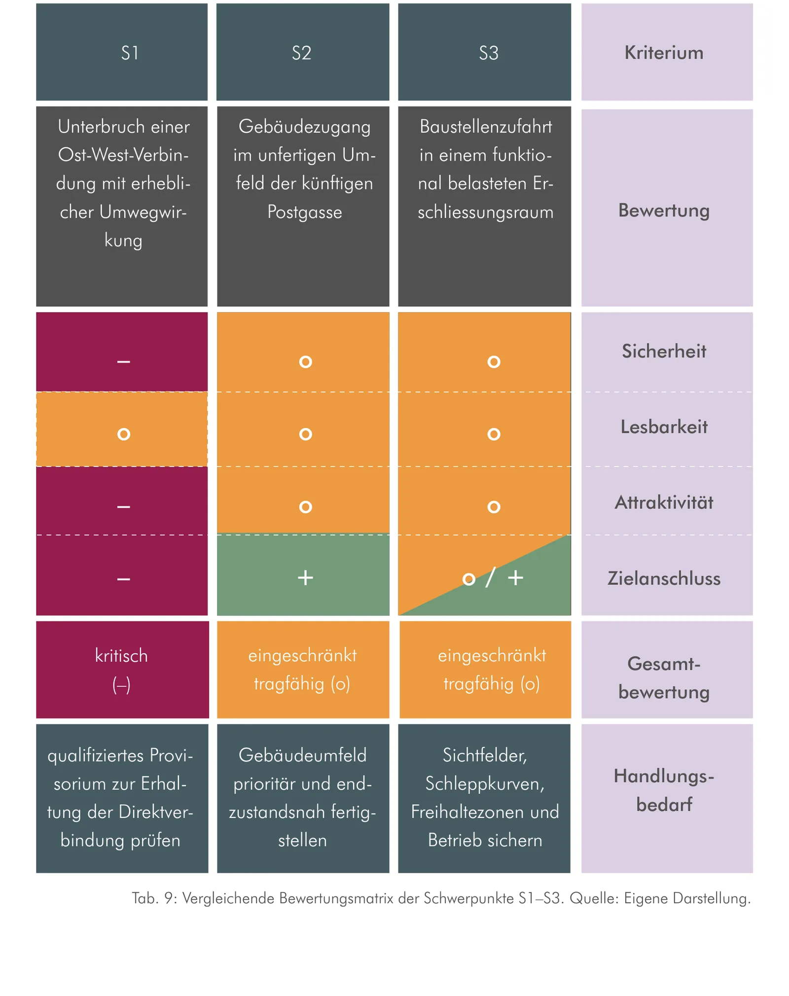 Vergleichende Bewertungsmatrix der Schwerpunkte S1 bis S3