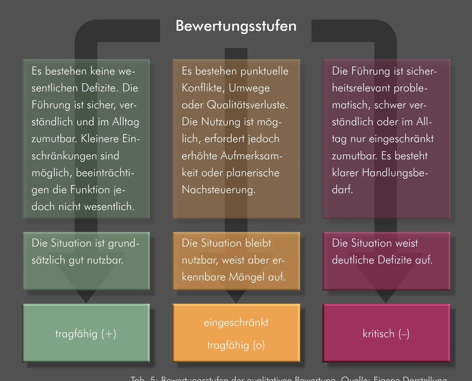 Drei Bewertungsstufen: tragfähig, eingeschränkt tragfähig, kritisch