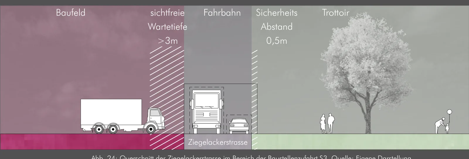 Querschnitt der Ziegelackerstrasse im Bereich der Baustellenzufahrt